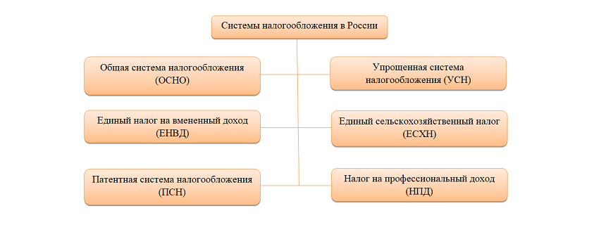 Системы налогообложения